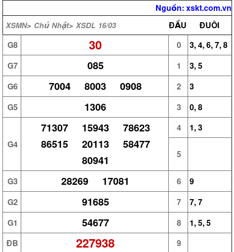 Kết quả XSDL ngày 16-3-2025