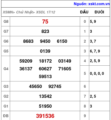 XSDL ngày 17-12-2023