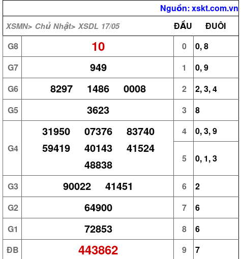XSDL ngày 17-5-2026 XSDL ngày 17-5-2026
