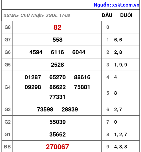 XSDL ngày 17-8-2025