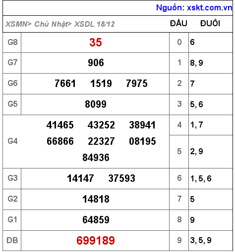 Kết quả XSDL ngày 18-12-2022