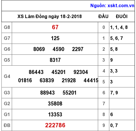 XSDL ngày 18-2-2018 XSDL ngày 18-2-2018