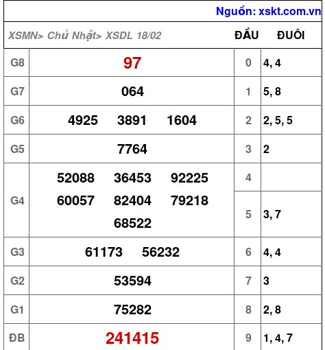 XSDL ngày 18-2-2024 XSDL ngày 18-2-2024