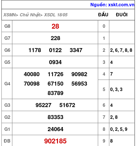 Kết quả XSDL ngày 18-5-2025