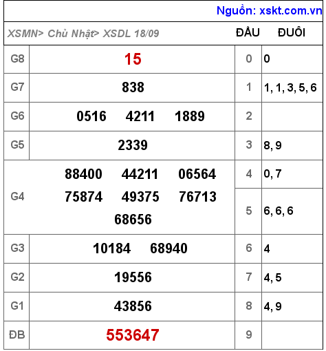 Kết quả XSDL ngày 18-9-2022