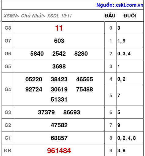 XSDL ngày 19-11-2023