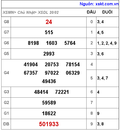 Kết quả XSDL ngày 20-2-2022