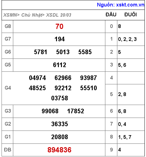 Kết quả XSDL ngày 20-3-2022