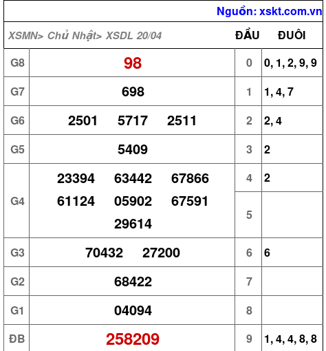 Kết quả XSDL ngày 20-4-2025
