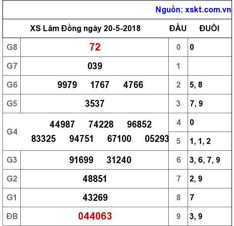 XSDL ngày 20-5-2018