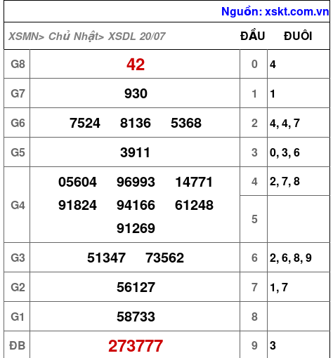 XSDL ngày 20-7-2025