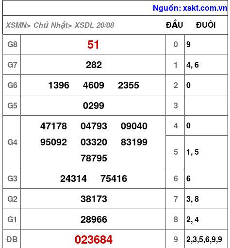 XSDL ngày 20-8-2023 XSDL ngày 20-8-2023