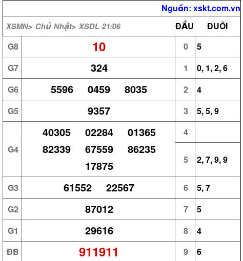 Kết quả XSDL ngày 21-6-2026