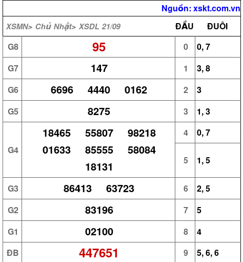 XSDL ngày 21-9-2025