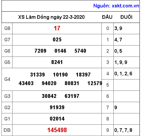 XSDL ngày 22-3-2020 XSDL ngày 22-3-2020