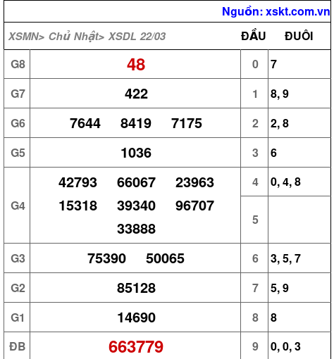 XSDL ngày 22-3-2026