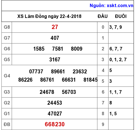 XSDL ngày 22-4-2018