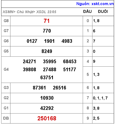 Kết quả XSDL ngày 22-5-2022