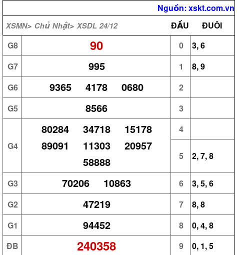 XSDL ngày 24-12-2023