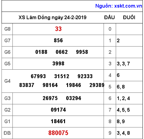XSDL ngày 24-2-2019 XSDL ngày 24-2-2019