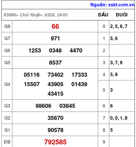 XSDL ngày 24-3-2024 XSDL ngày 24-3-2024