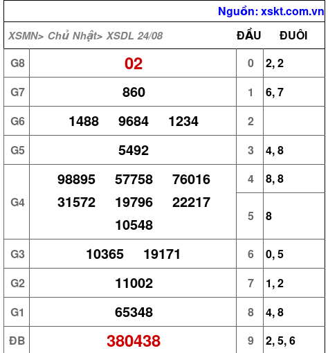 XSDL ngày 24-8-2025