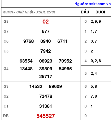 XSDL ngày 25-1-2026