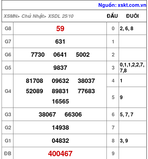 Kết quả XSDL ngày 25-10-2026
