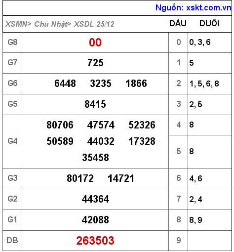 Kết quả XSDL ngày 25-12-2022