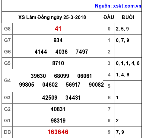 XSDL ngày 25-3-2018