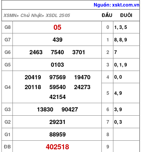 Kết quả XSDL ngày 25-5-2025