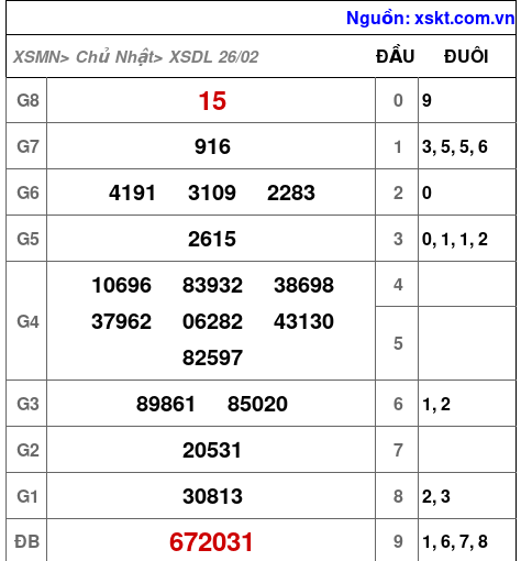 Kết quả XSDL ngày 26-2-2023