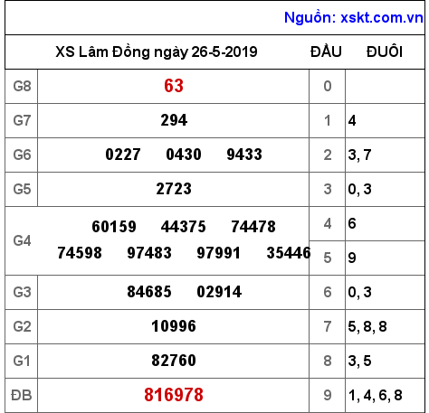 XSDL ngày 26-5-2019 XSDL ngày 26-5-2019