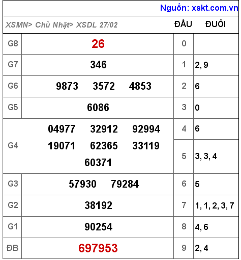 Kết quả XSDL ngày 27-2-2022