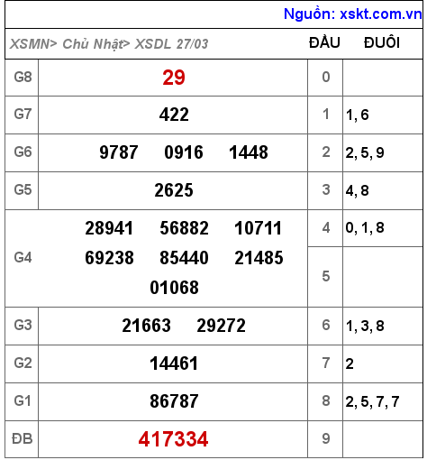 Kết quả XSDL ngày 27-3-2022