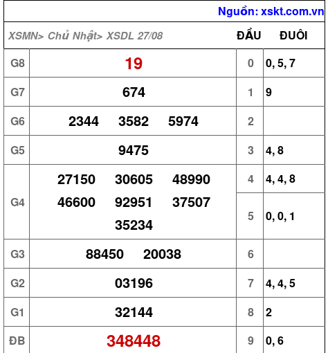 XSDL ngày 27-8-2023 XSDL ngày 27-8-2023