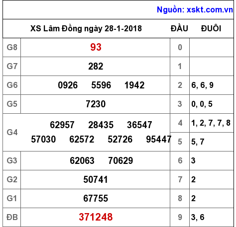 XSDL ngày 28-1-2018 XSDL ngày 28-1-2018