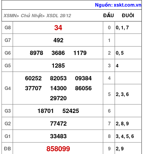 XSDL ngày 28-12-2025 XSDL ngày 28-12-2025