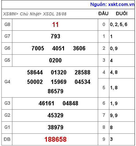 Kết quả XSDL ngày 28-8-2022