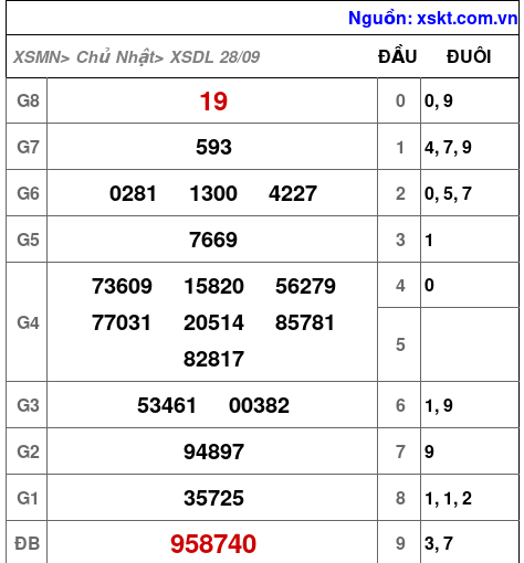 XSDL ngày 28-9-2025