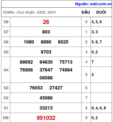 XSDL ngày 29-1-2023 XSDL ngày 29-1-2023