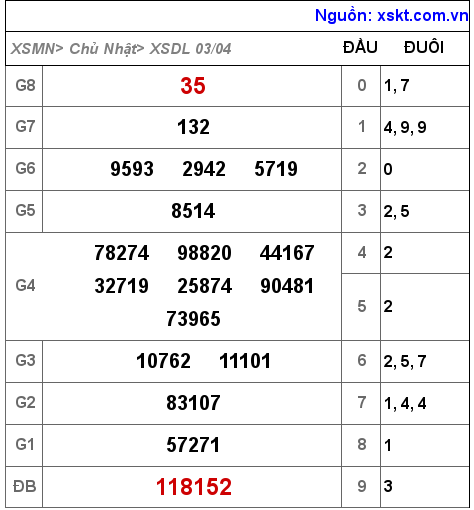 Kết quả XSDL ngày 3-4-2022