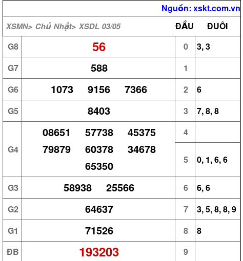 XSDL ngày 3-5-2026