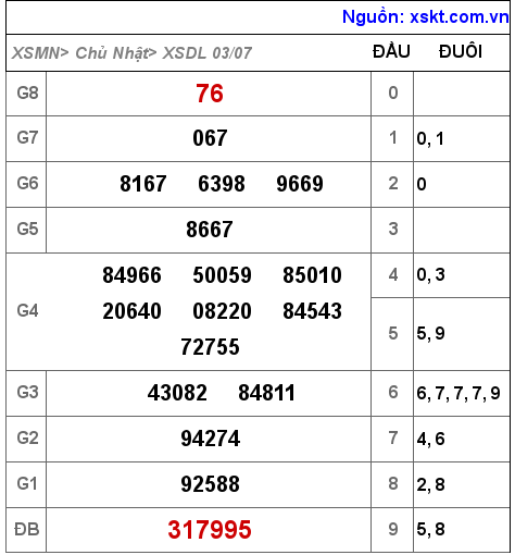 Kết quả XSDL ngày 3-7-2022