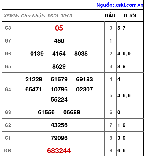 Kết quả XSDL ngày 30-3-2025