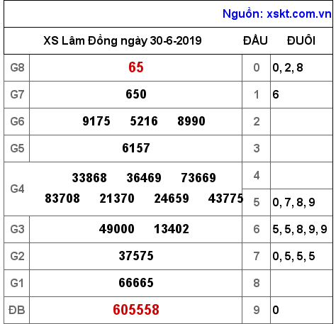 XSDL ngày 30-6-2019 XSDL ngày 30-6-2019