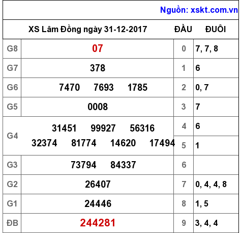 XSDL ngày 31-12-2017 XSDL ngày 31-12-2017