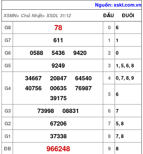 XSDL ngày 31-12-2023 XSDL ngày 31-12-2023