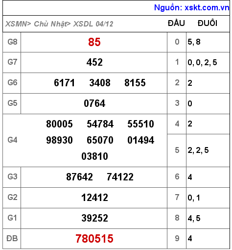 Kết quả XSDL ngày 4-12-2022