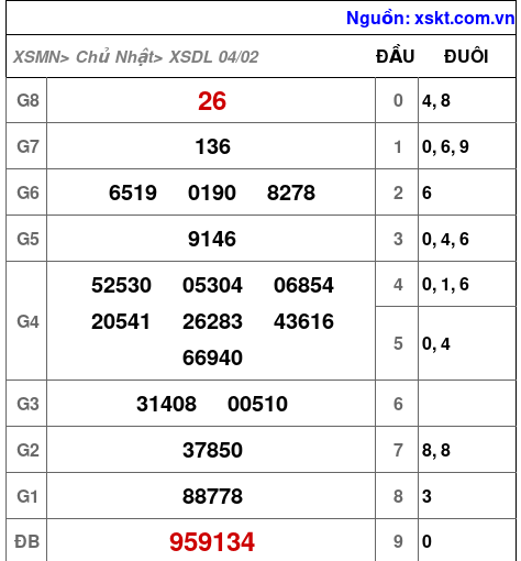XSDL ngày 4-2-2024 XSDL ngày 4-2-2024